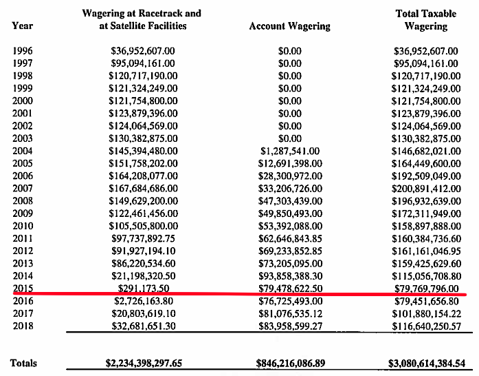 in 2015, with the track at Colonial Downs closed, there was only a 15 percent dip in revenues from Advance Deposit Wagering (betting via internet/phone)