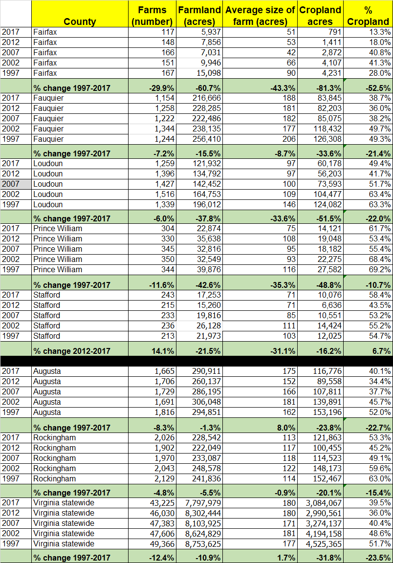 acres of farmland in Northern Virginia dropped dramatically in 20 years, in contrast to farmland loss in the Shenandoah Valley's top two agricultural counties