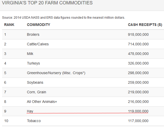 hay is the #1 crop when measured by acreage in Virginia, but the value of hay is less than value of other crops