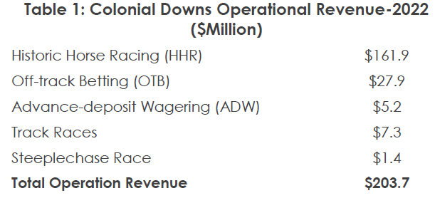 the General Assembly approved historical horse race terminals in 2018, so that revenue would incentivize Revolutionary Racing to re-open Colonial Downs