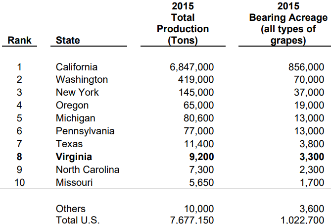 United States Grape Production, 2015
