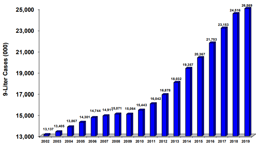 American Bourbon/Tennessee Whiskey sales by volume (2002-2019)