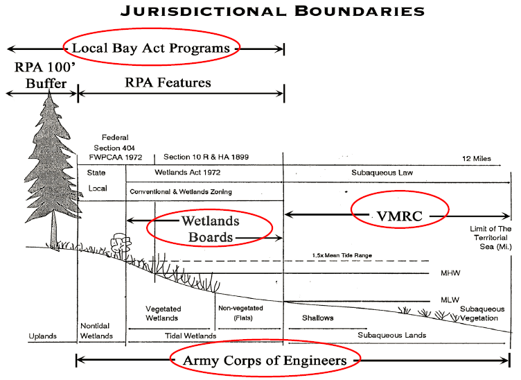 responsibility of different government agencies at the water's edge in Virginia