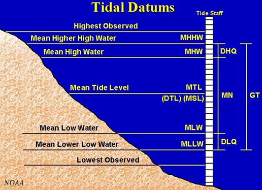mean lower low water (MLLW) is below Mean Sea Level (MSL), so the boundary between Federal-state jurisdiction<br> 
defined by the Department of the Interior extends slightly further offshore and states have a claim to a slightly-larger acreage of submerged lands
