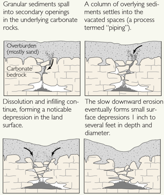 bedrock dissolving below the surface can creake sinkholes