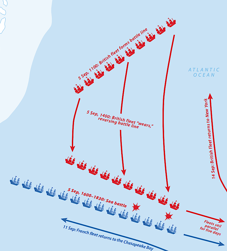 victory by the French fleet at the Battle of the Capes blocked British reinforcements and sealed the fate of the British army camped at Yorktown