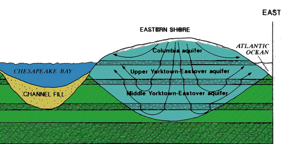 rainfall on the Eastern Shore recharges the groundwater at the top of the Yorktown-Eastover and the Columbia aquifers, but Tangier draws its groundwater from deep wells (800-1,000 feet deep) that tap the Potomac Formation