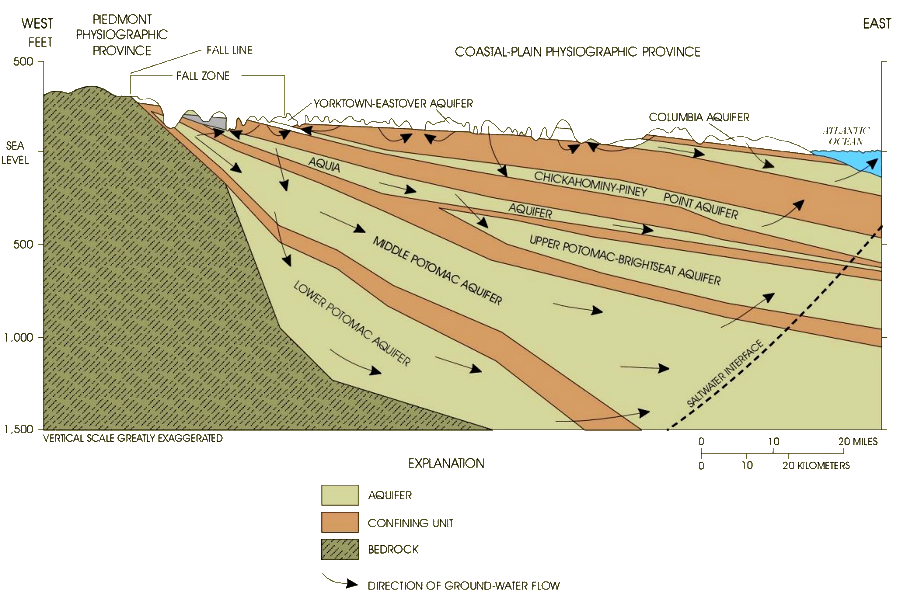 aquifers in sediments between surface of Coastal Plain and basement bedrock