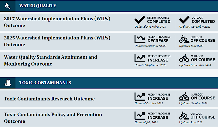 in 2024, one year before the 2025 goal, progress towards 10 of the 31 outcomes was off course