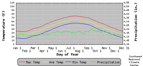average minimum temperature in October at Big Meadows in Shenandoah National Park, is 38.7°F