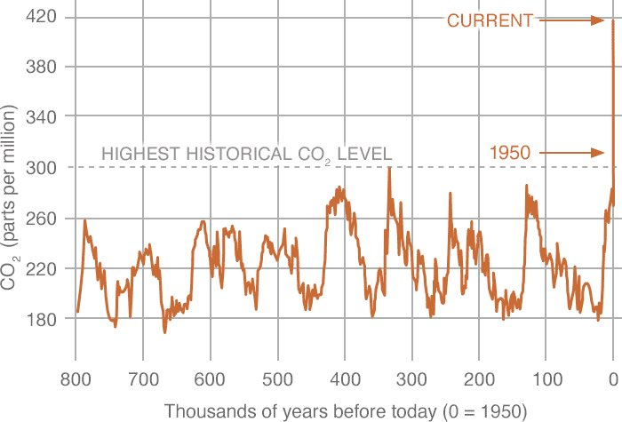 the rapid increase in the level of carbon dioxide in the atmosphere is trapping heat, warming the oceans, and triggering rapid climate change