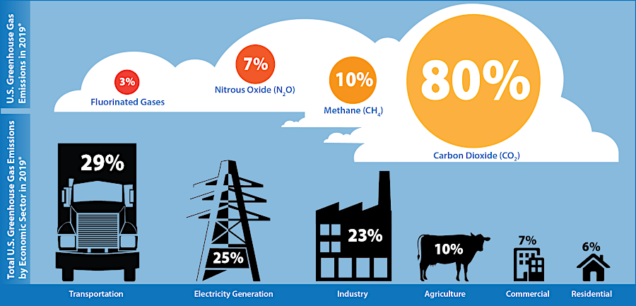 the Environmental Protection Agency calculated the transportation sector generated less than one-third of total greenhouse gas emissions in 2019