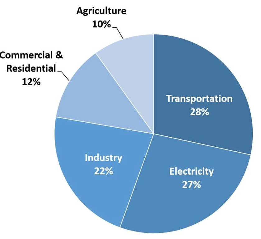 the Environmental Protection Agency calculated the transportation sector generated less than one-third  of total greenhouse gas emissions in 2019