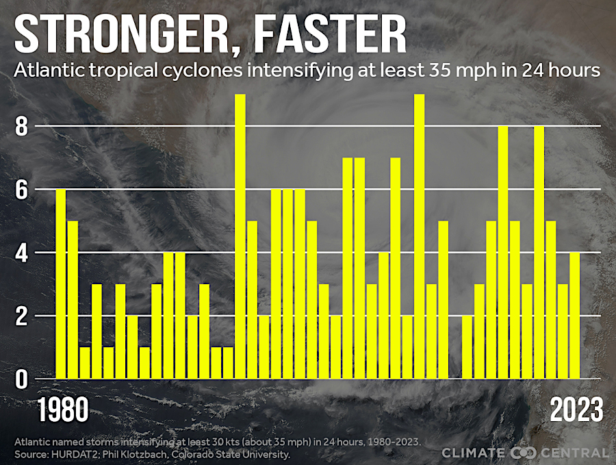 warmer sea temperatures facilitate faster increases in hurricane intensity