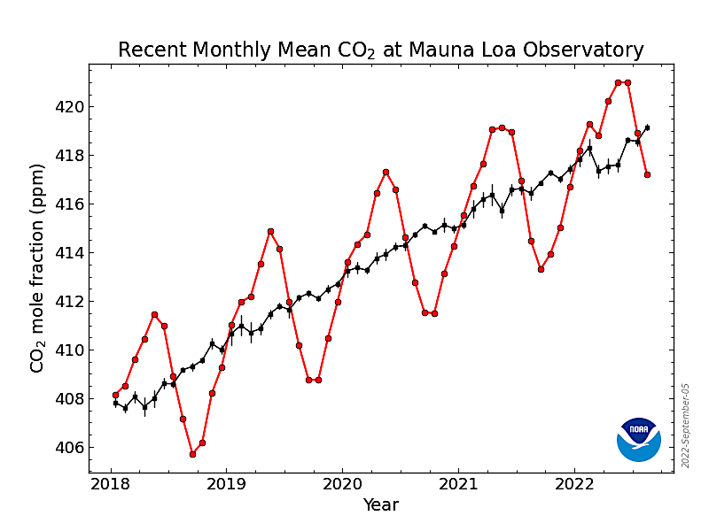 the monthly average concentration of carbon dioxide in the atmosphere fluctuates between summer and winter, but is steadily rising