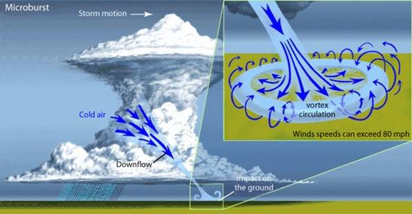 updrafts and downdrafts create cells in which moisture condenses, and intense downdrafts can threaten aircraft