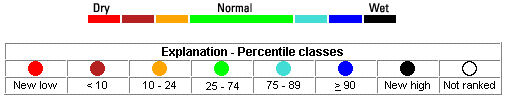 water levels