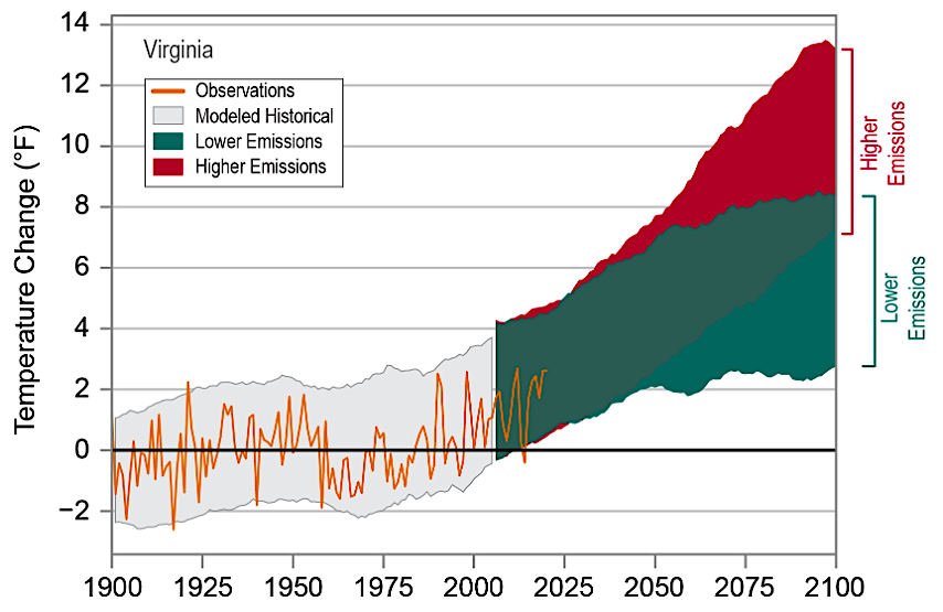 observed and projected temperature change in Virginia