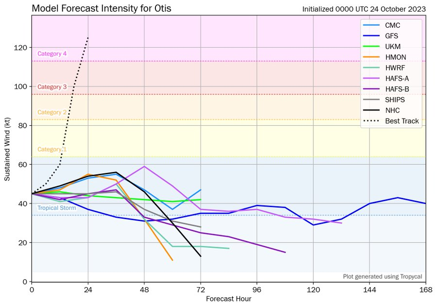 computer models failed to predict the rapid intensification of Hurricane Otis from tropical storm to Class 5 hurricane within one day