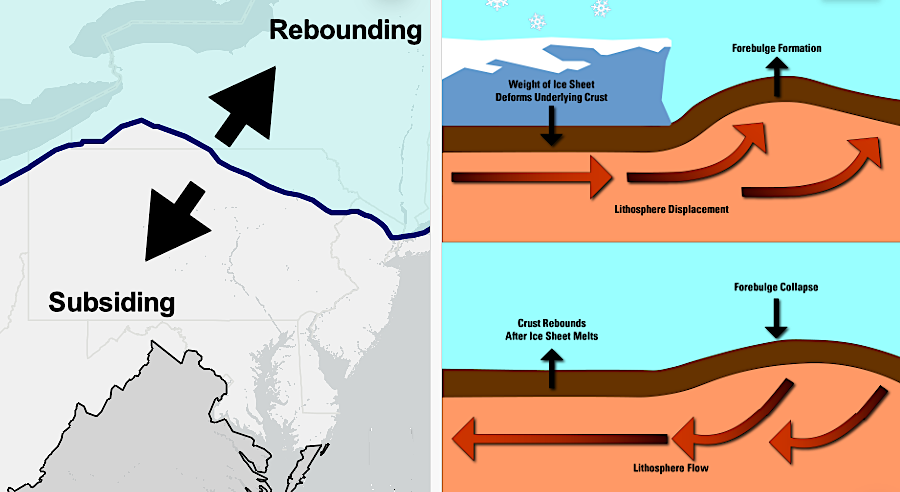 sea level is rising in part because the eastern edge of Virginia is sinking (subsiding) after the ice sheet has retreated