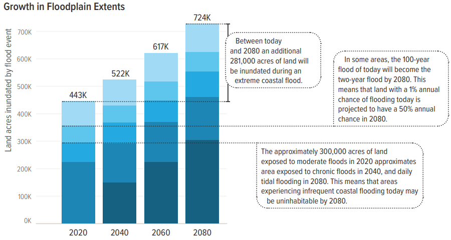 the area of land exposed to coastal flooding will gradually grow in response to sea level rise