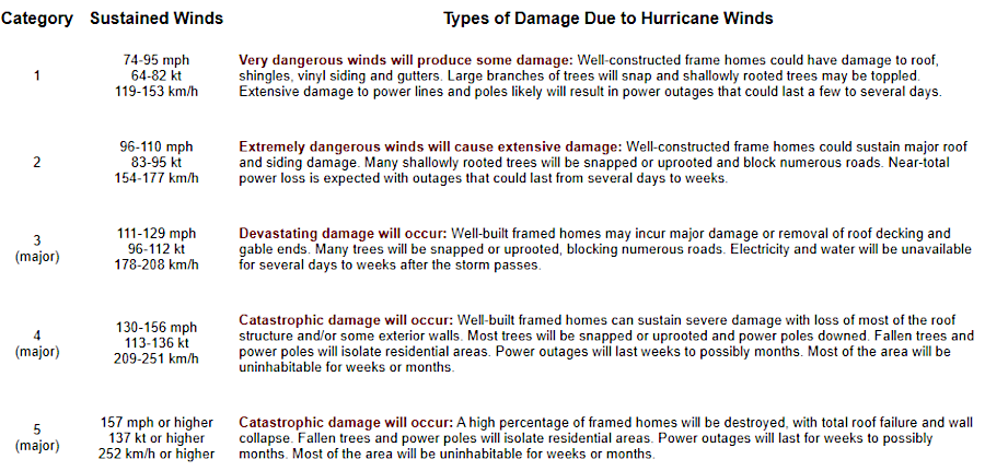 Virginia is unlikely to be struck by a Category 3 storm, because intensity drops as storms move into cooler latitudes