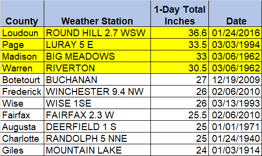 the record Virginia snowfall within one day was over three feet at a Loudoun County weather station in 2006