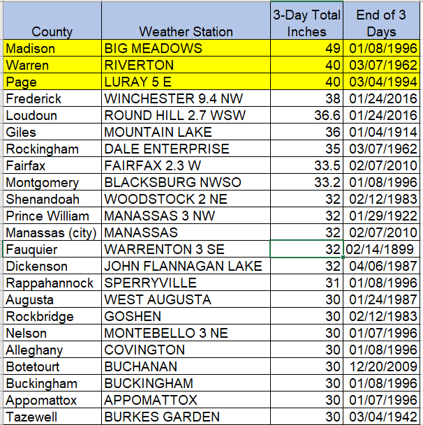 only Madison, Warren and Page counties have experienced three-day snowfalls exceeding 40 inches