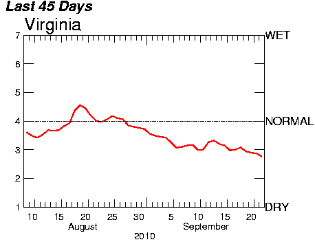 August/September, 2010 streamflow