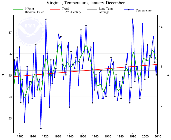trend of average annual temperature in Virginia, 1895-2010 (red line indicates average temperature is increasing by 0.5°F per century)