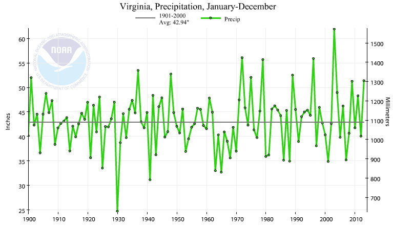 since 1900, rainfall in Virginia has ranged from 25 inches/year to over 60 inches (average is 43 inches/year)