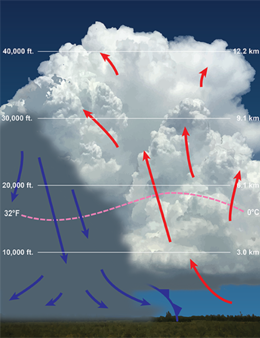 cumulus clouds can reach so high that aircraft must fly through them, rather than above them