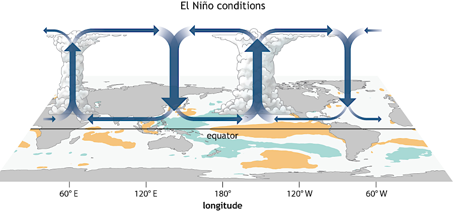changes in the Walker Circulation above the Pacific Ocean affect the flow of air over North America