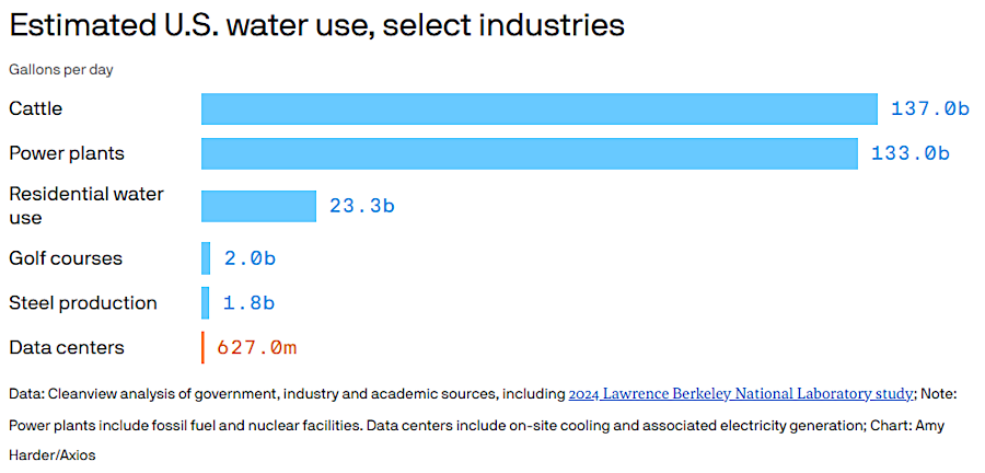 in 2026, golf courses required more water that data centers