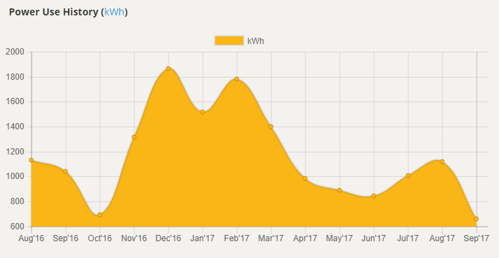 electricity demand varies by customers, with some requiring more to heat a house in the winter than to air condition it in the summer