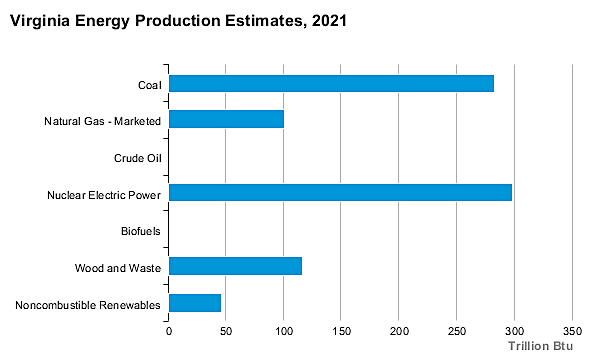 in 2021, burning wood was the third largest source of producing electricity and industrial heat in Virginia