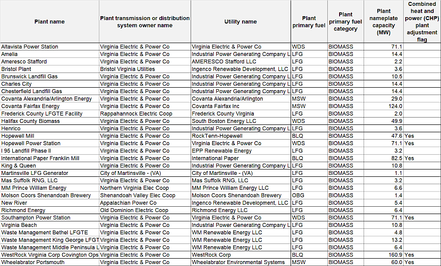 in 2021, there were 30 biomass facilities in Virginia generating electricity from municipal solid waste, landfill gas, black liquor, and wood
