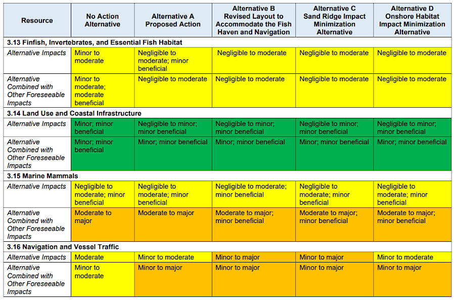 the draft Environmental Impact Statement assessd impacts as negligible, minor, moderate, or major