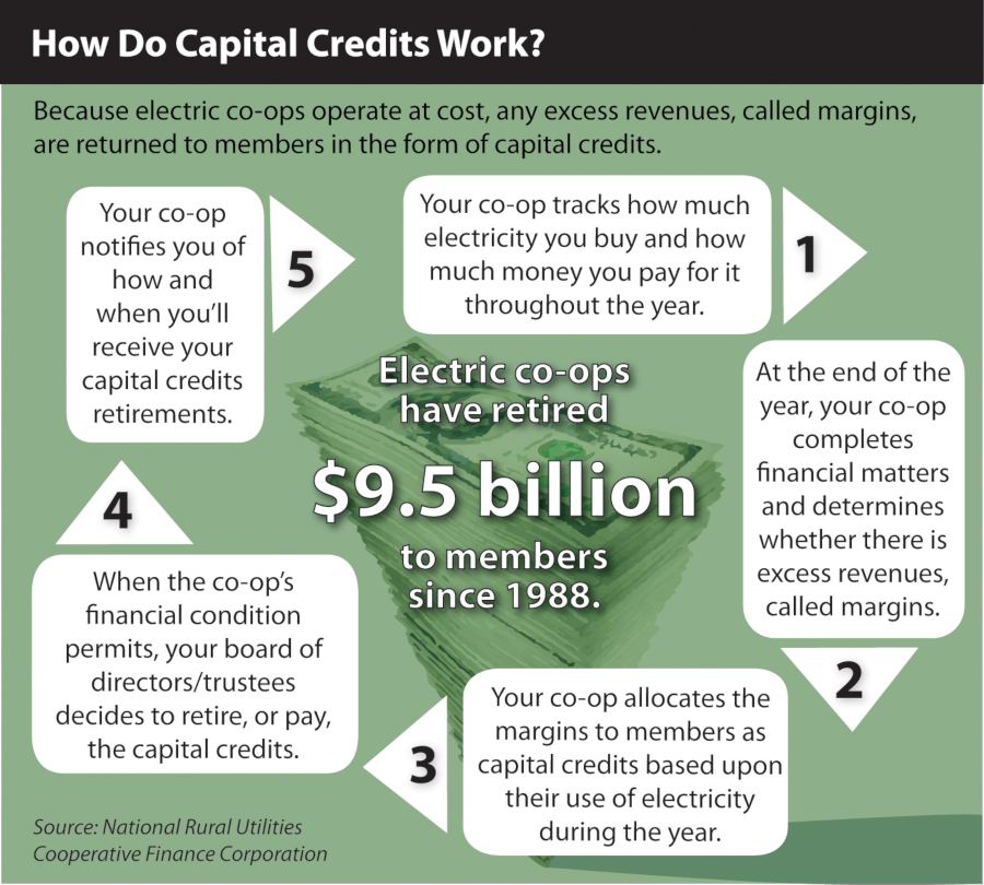 members of electric cooperatives get refunds (capital credits) if rates exceeded costs for managing infrastructure