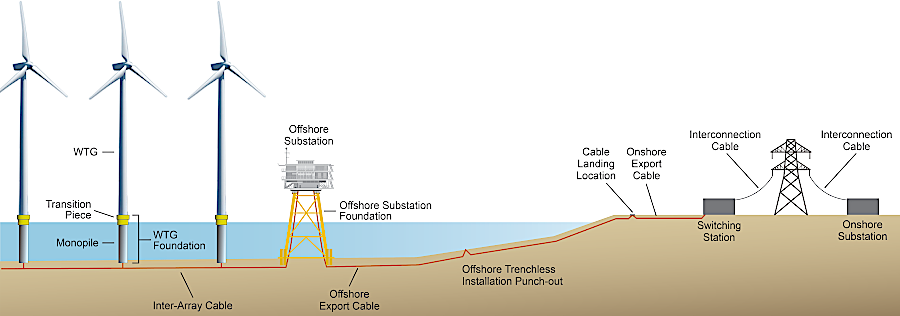 transmision lines needed to carry 2,600 MW from the offshore turbines to the State Military Reservation/Camp Pendleton, then to Fentress Substation