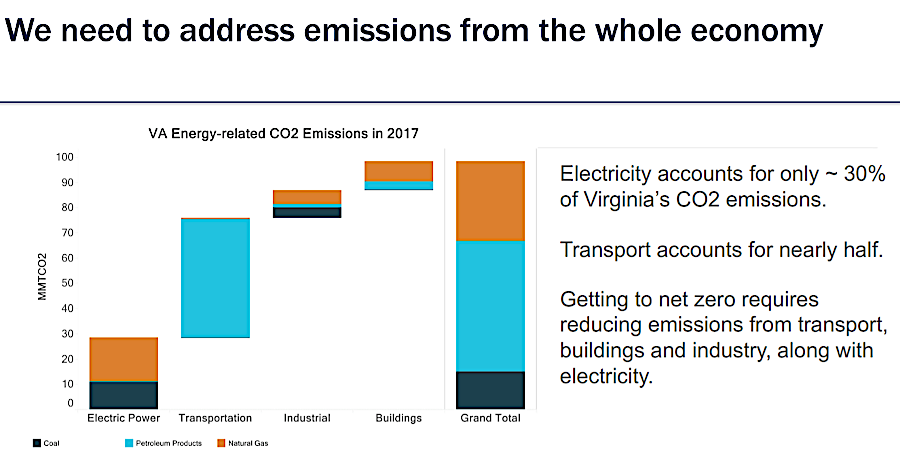 half of Virginia's carbon emissions were generated by the transportation sector in 2017