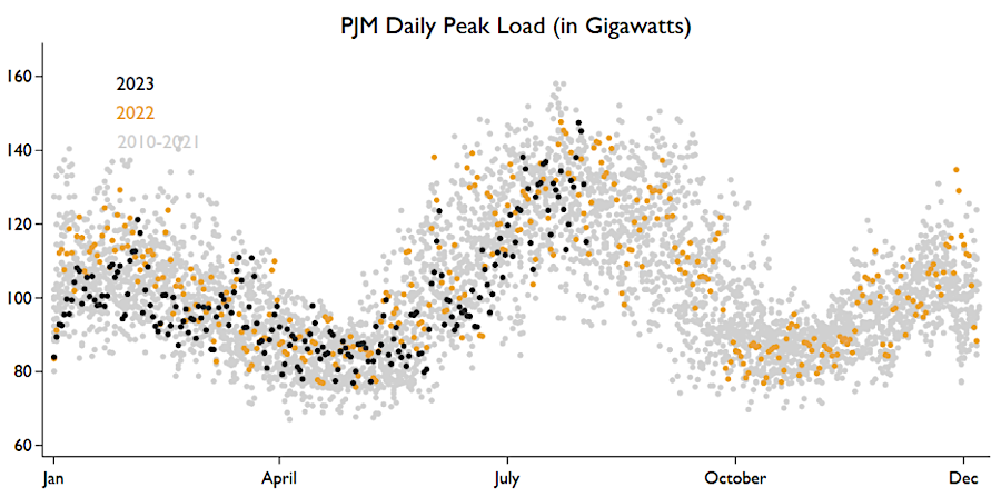 demand for summer air conditioning creates a peak in August