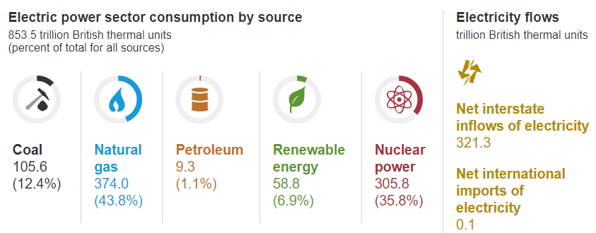 in 2018, 36% of the electricity in Virginia was generated by nuclear power plants