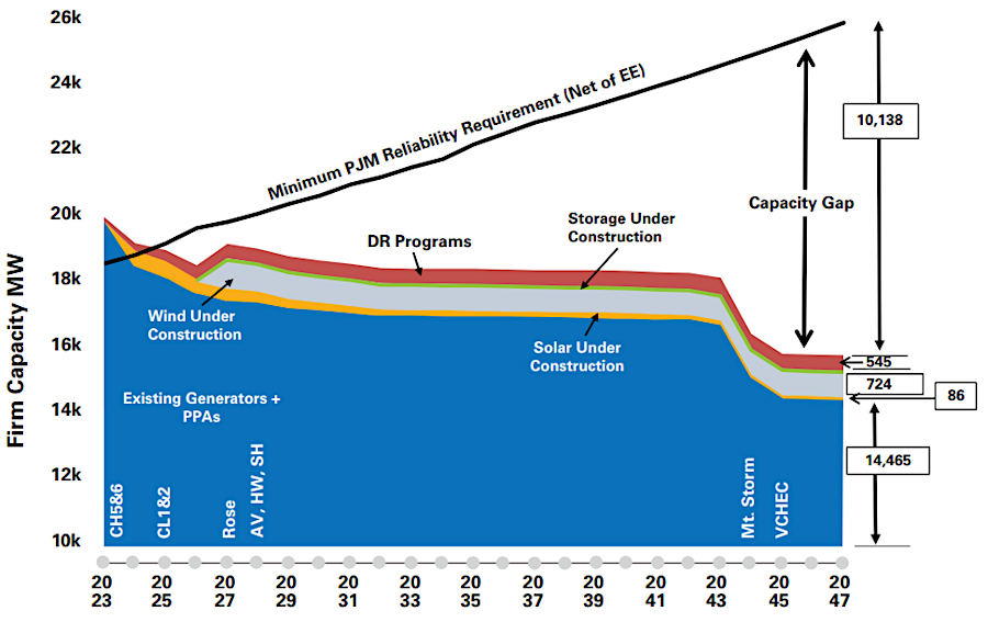 Dominion projected its need to acquire additional electricity from 2023-2047, accounting for increased demand and retirement of all generation facilities using fossil fuels and biomass by 2045