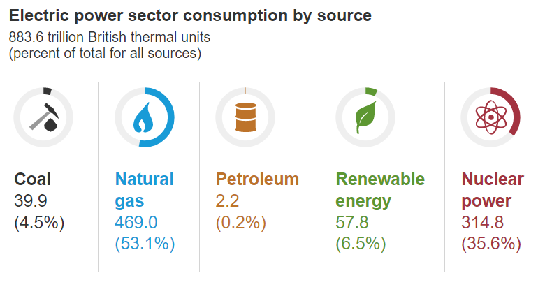 over 50% of electricity in Virginia was generated from natural gas in 2020