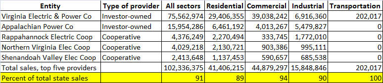 the top two generators of electricity in Virginia are for-profit investor-owned utilities, followed by three non-profit cooperatives