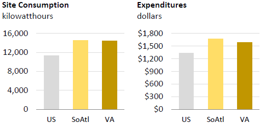 in 2009, the average Virginia household spent over $1,500/year on electricity, a lower amount than households in other South Atlantic states