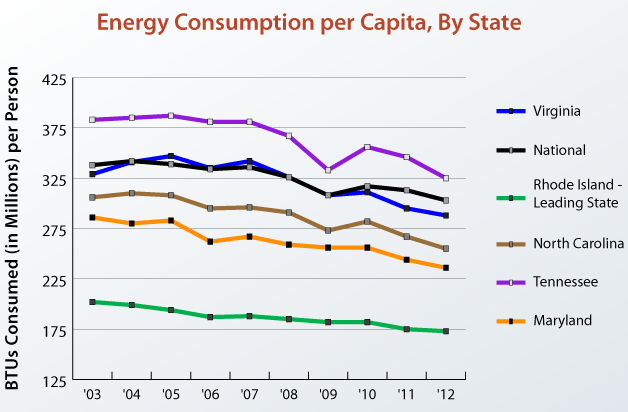 annual energy consumption per person in Virginia is below the national average and declining as cars, appliances, and various buildings become more energy efficient