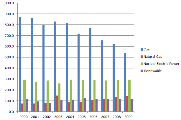 Energy Production Estimates in Trillion BTU's, Virginia, 2000-2009