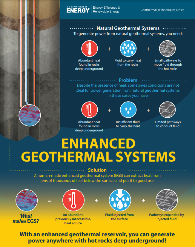 the US Department of Energy launched an Earthshot in 2022 to cut the costs of geothermal energy